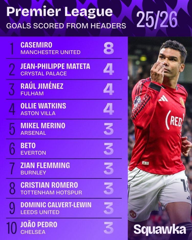 本赛季英超头球进球榜：卡塞米罗8球断层领跑，马特塔4球并列次席