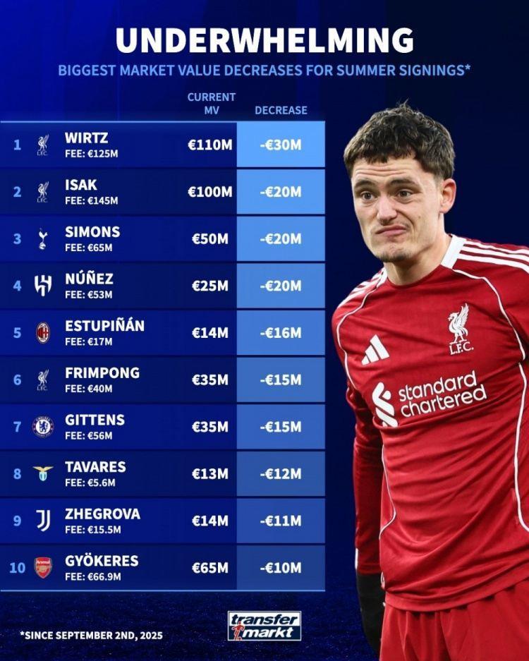 去年夏窗新援身价下跌榜：维尔茨-3000万欧居首，伊萨克-2000万欧