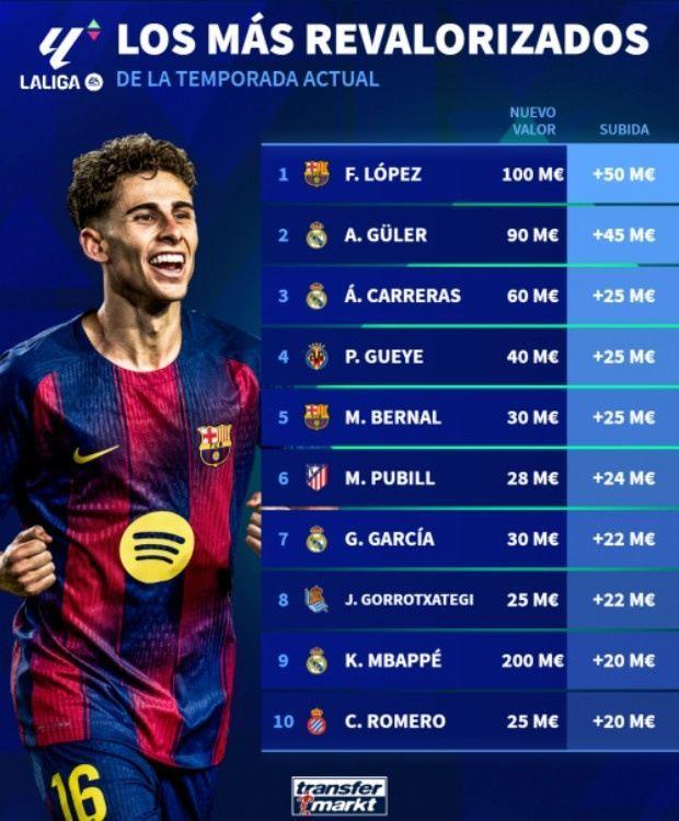 西甲身价涨幅榜：费尔明涨5000万欧最多，皇马6人&姆巴佩涨至2亿