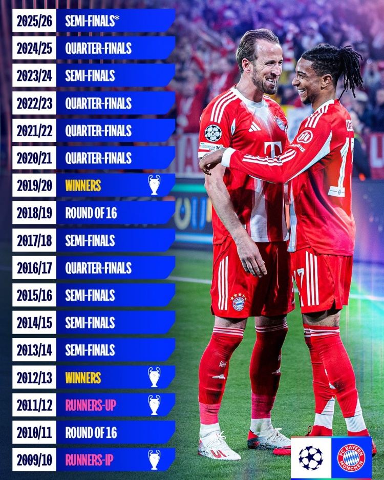 欧冠晒拜仁近17赛季淘汰赛战绩：2冠2亚，已经6次打入四强