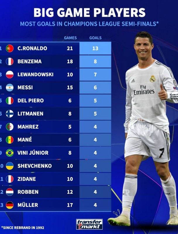 欧冠改制后半决赛进球榜：C罗13球居首，本泽马、莱万、梅西在列