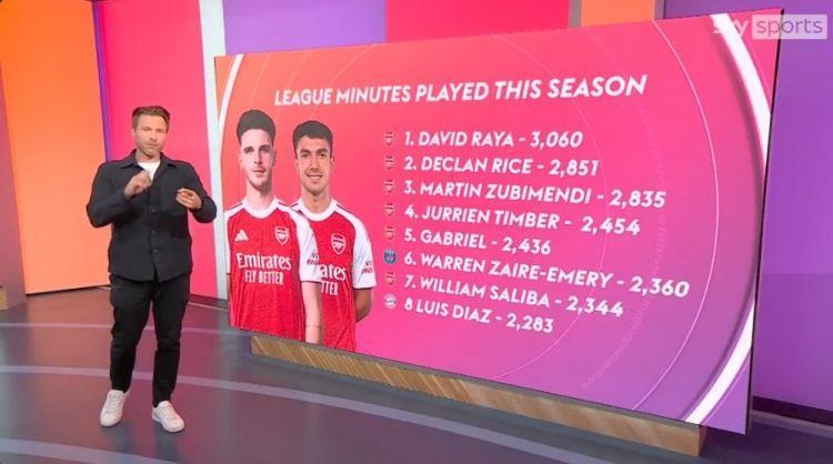 欧冠四强球员联赛出场时间榜：阿森纳包揽前5名，前8名占6席