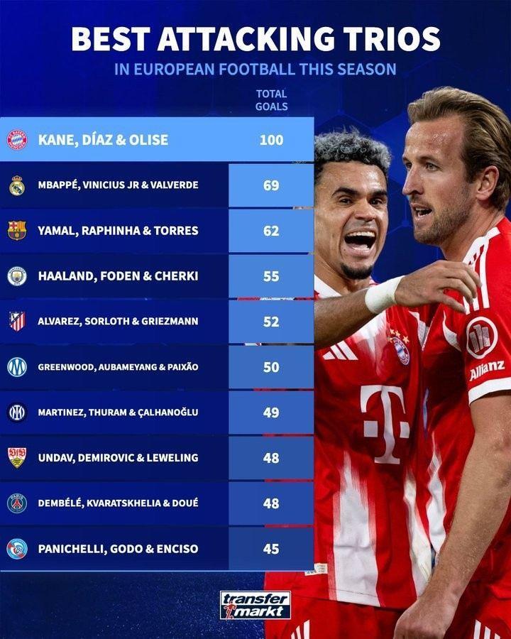 本赛季三叉戟进球榜：拜仁100球断崖领跑，皇萨城竞列前五