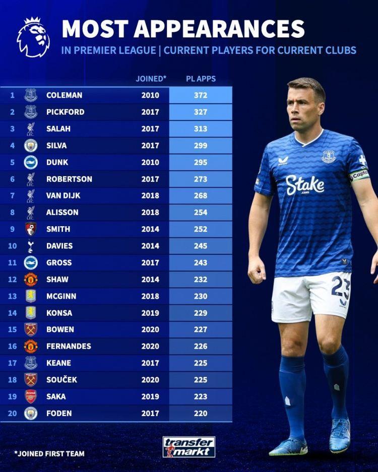 现役球员当前俱乐部英超出场榜：科尔曼、皮克福德、萨拉赫前三