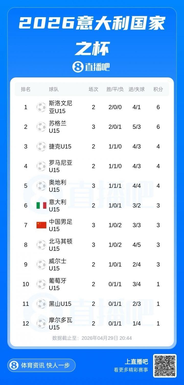 U15国少小组赛1胜2负暂列12队中第7，5月1日出战排位赛