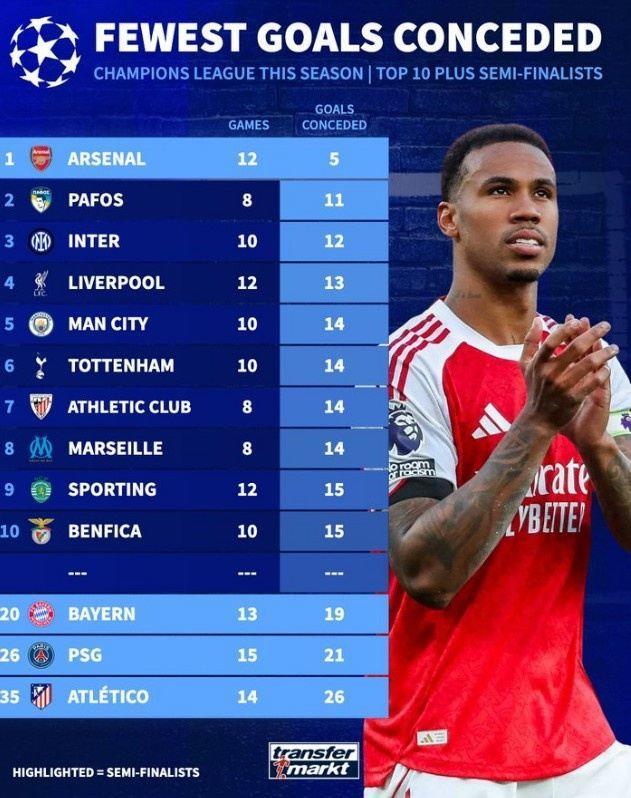 本赛季欧冠阿森纳12场仅丢5球高居榜首，马竞14场丢26球