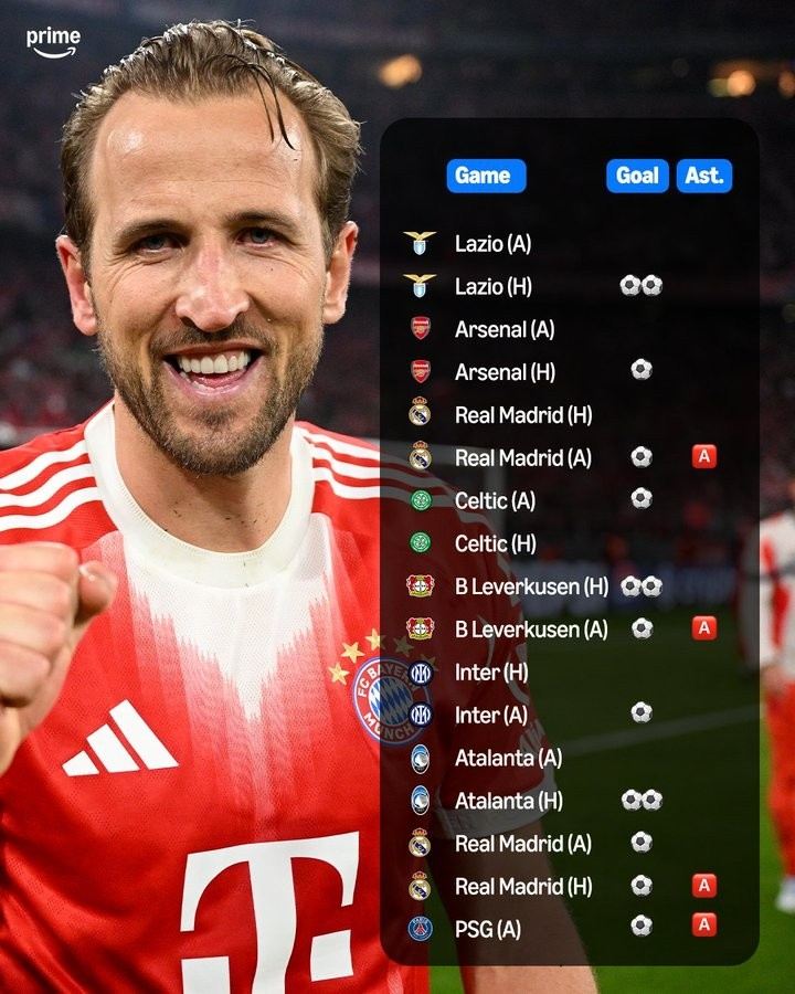 硬仗软脚虾？凯恩加盟拜仁后在欧冠淘汰赛17场贡献14球4助攻