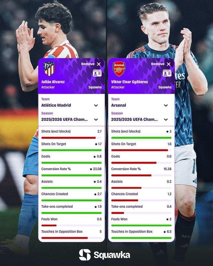 欧冠场均数据对比:约克雷斯造犯规、禁区触球更多 小蜘蛛多项占优