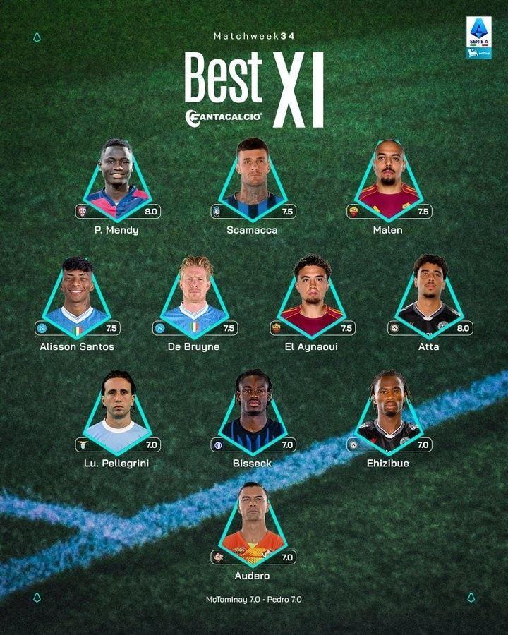 意甲第34轮最佳阵：德布劳内领衔，比塞克、马伦、斯卡马卡在列