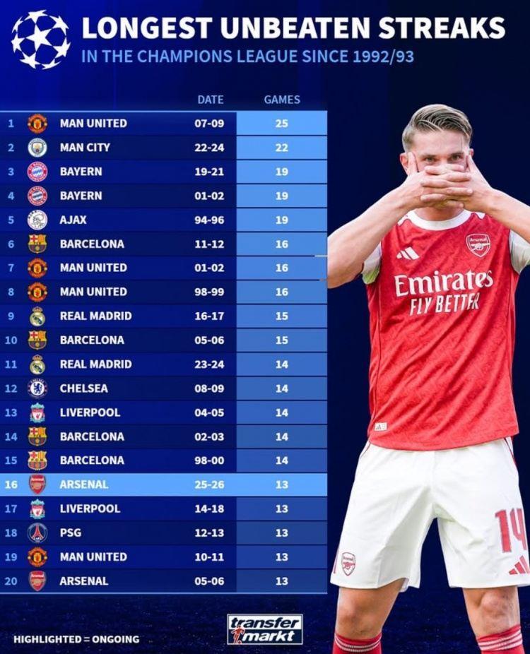 欧冠改制后最长不败榜：曼联、曼城、拜仁列前三 阿森纳并列第16