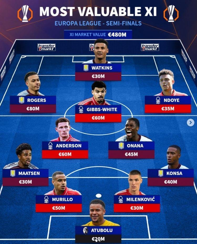 德转列欧联四强最贵阵：维拉、森林各5将 弗赖堡门将阿图伯鲁