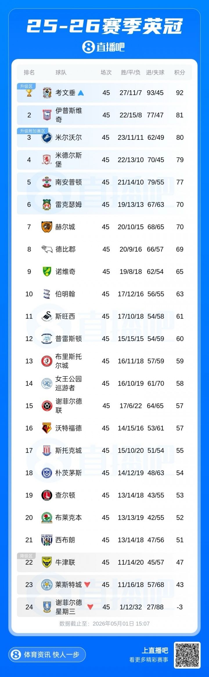 明日英冠收官战冲超大乱斗！3队抢一个直升名额，伊镇形势最有利