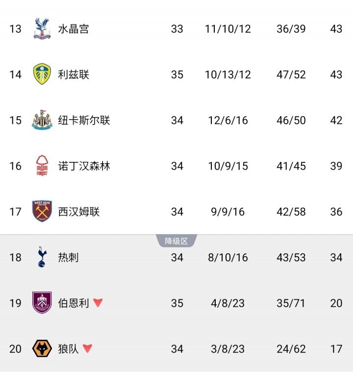 发力中！英超降级概率：利兹0.14% 森林1.83% 西汉姆38% 热刺59%