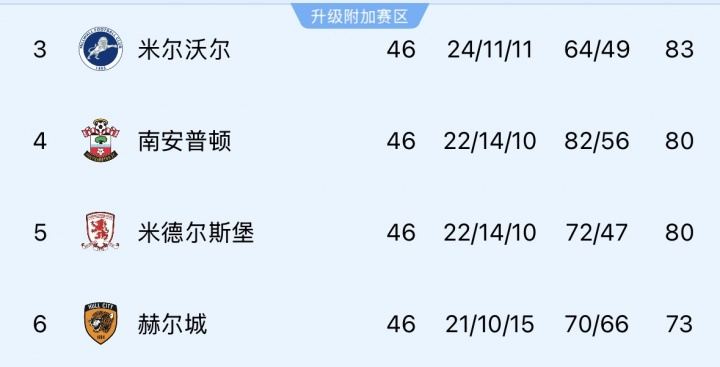 4队争1个名额！英冠附加赛对阵：米尔沃尔vs赫尔城，圣徒vs米堡