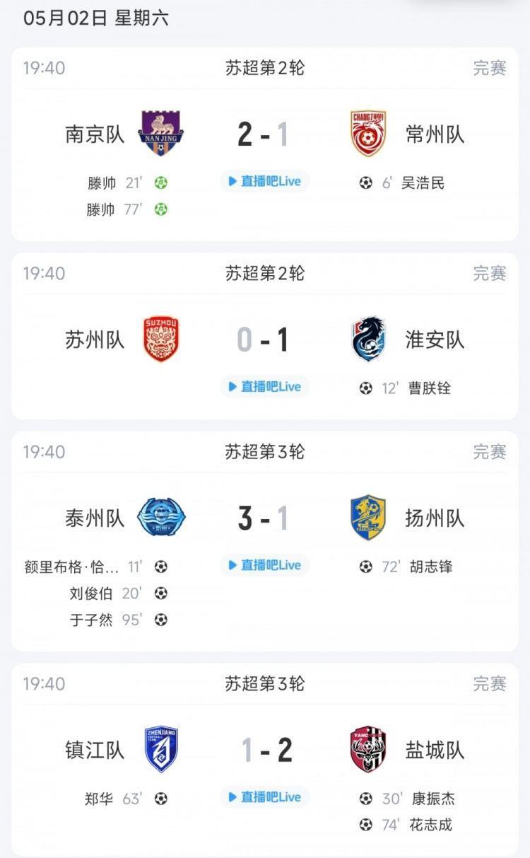 苏超今日综述：盐城全胜领跑！南京泰州均取胜 镇江成唯一0分球队