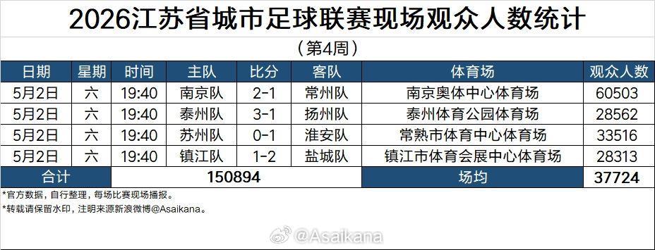 场均37724人！苏超第4轮现场观众人数：南京奥体破6万，全部破2万
