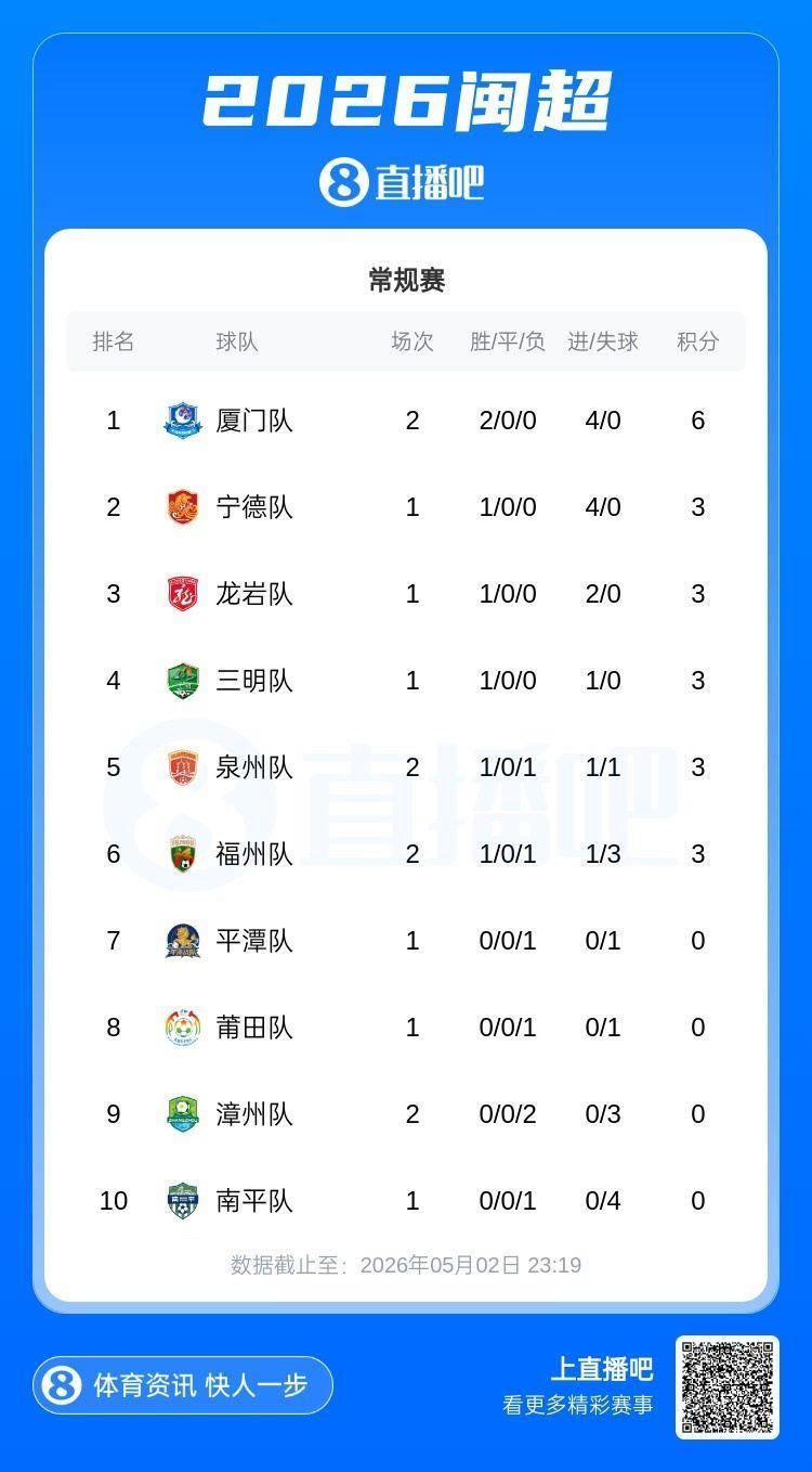 泉州不敌福州！闽超积分榜：泉州暂列第五福州第六，厦门高居第一