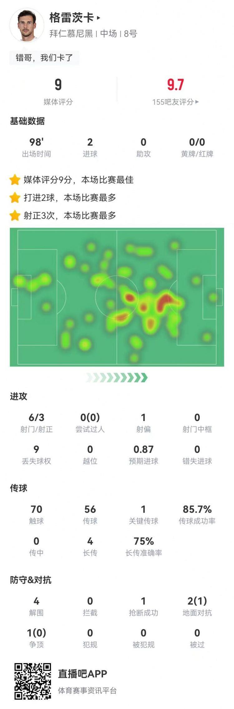 任意球破门！格雷茨卡本场6射3正进2球 4长传3成功 获评9分
