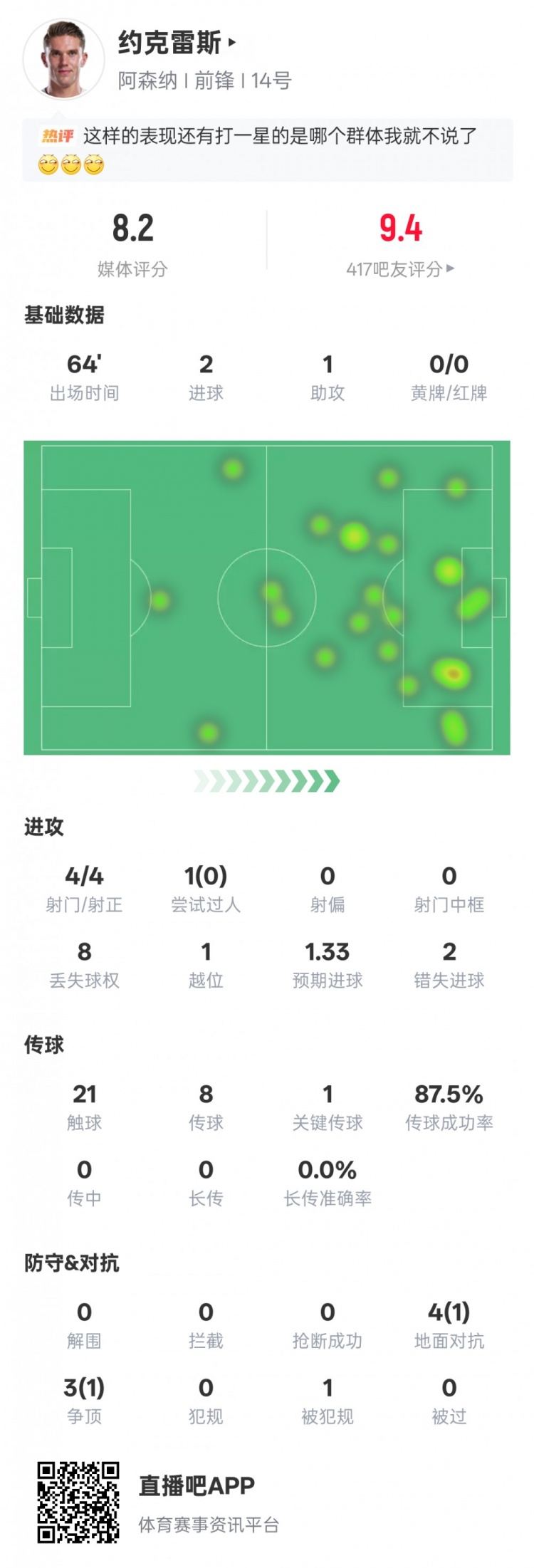 约克雷斯本场数据：2射1传 1关键传球 错失2次进球机会，评分8.2