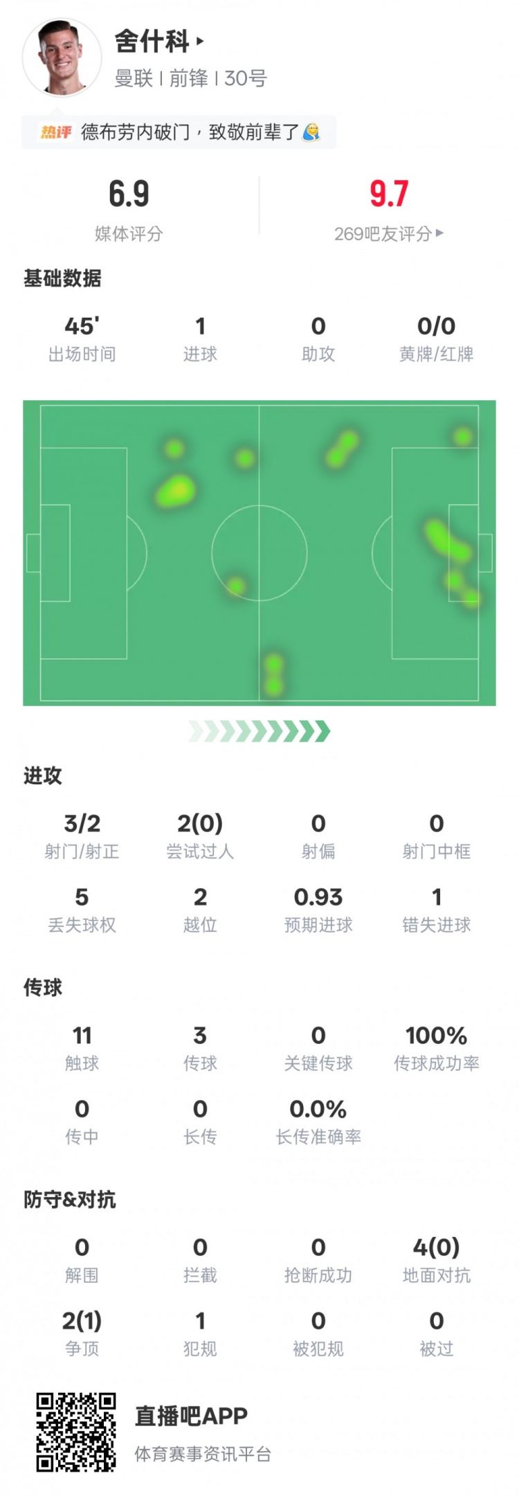 舍什科本场数据：3射门2射正1进球 错失1进球机会，评分6.9