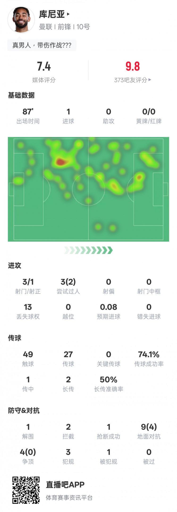 库尼亚本场数据：1射正1进球2过人成功2拦截，评分7.4
