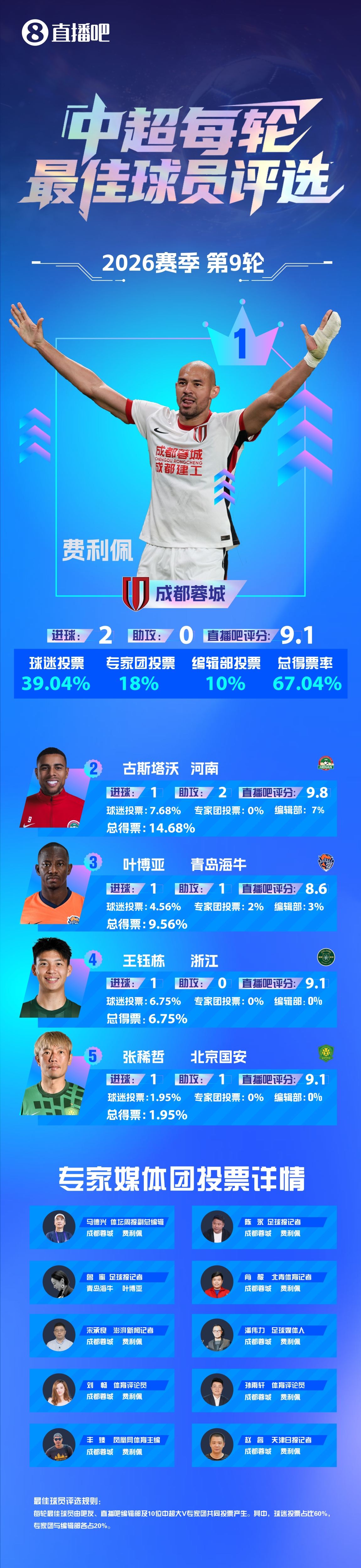 中超第9轮最佳：费利佩赛季第2次当选！双响逆转！荡气回肠