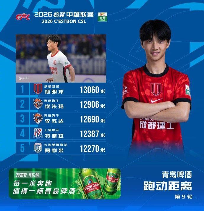 中超第9轮跑动距离榜：杨明洋13060米居首，埃朱玛第2、特谢拉第4