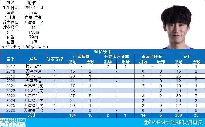 谢维军迎来俱乐部各项职业赛事出场200场里程碑，共计打入25球