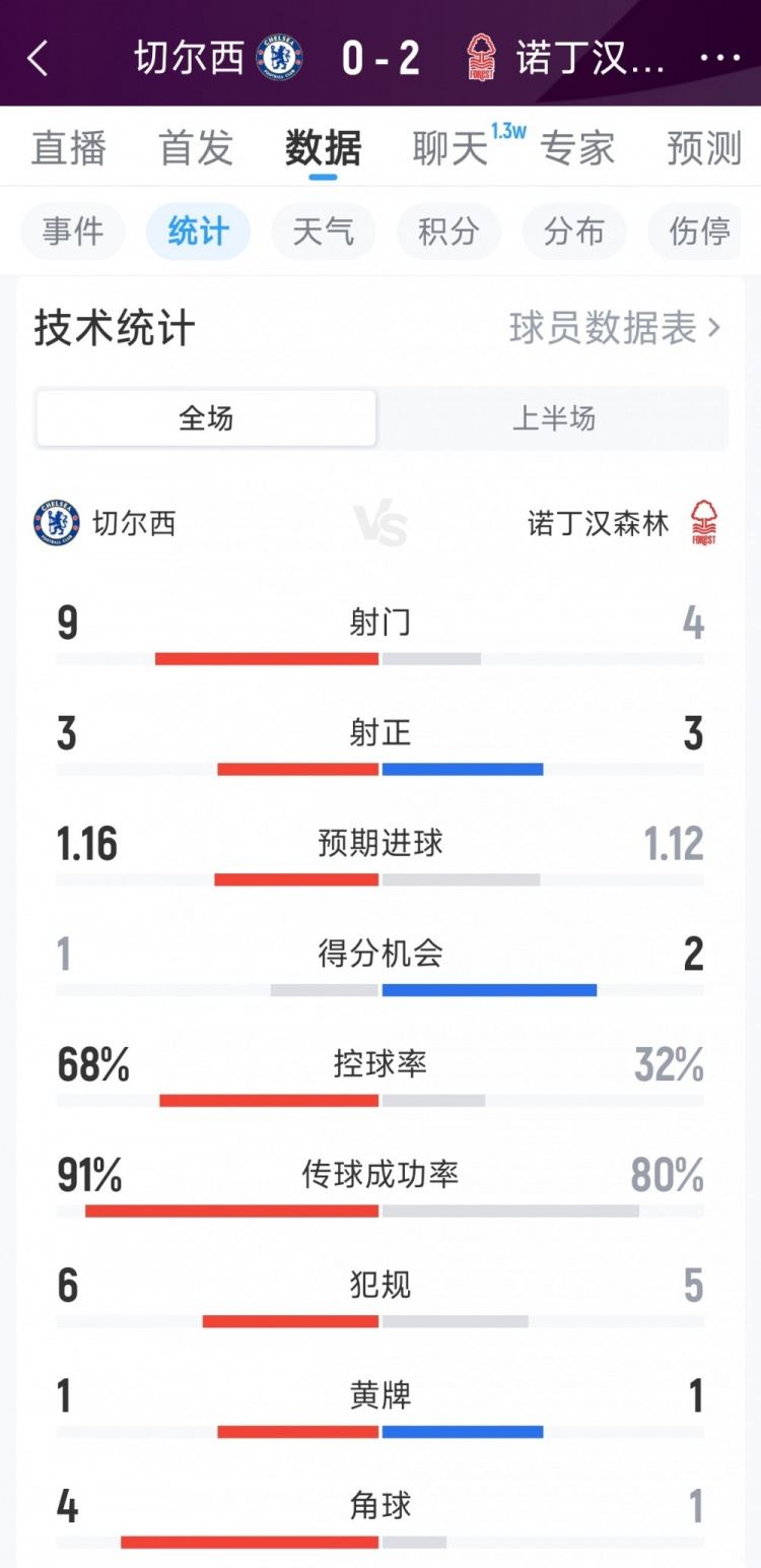 切尔西0-2诺丁汉森林半场数据：射门9-4，射正3-3，得分机会1-2