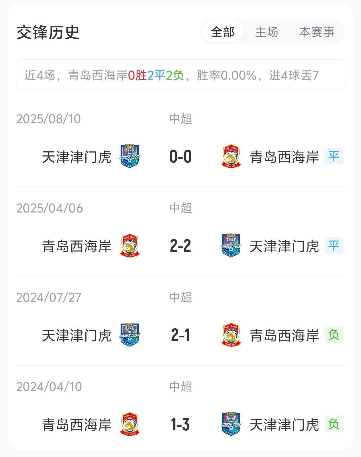 西海岸vs津门虎首发：5外援PK4外援！戴维森、张修维、基莱斯出战