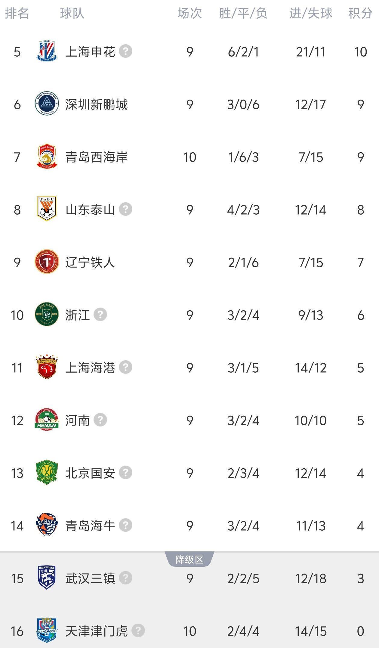津门虎客平西海岸历时10轮积分归0，中超开局负分9队至此全部清零