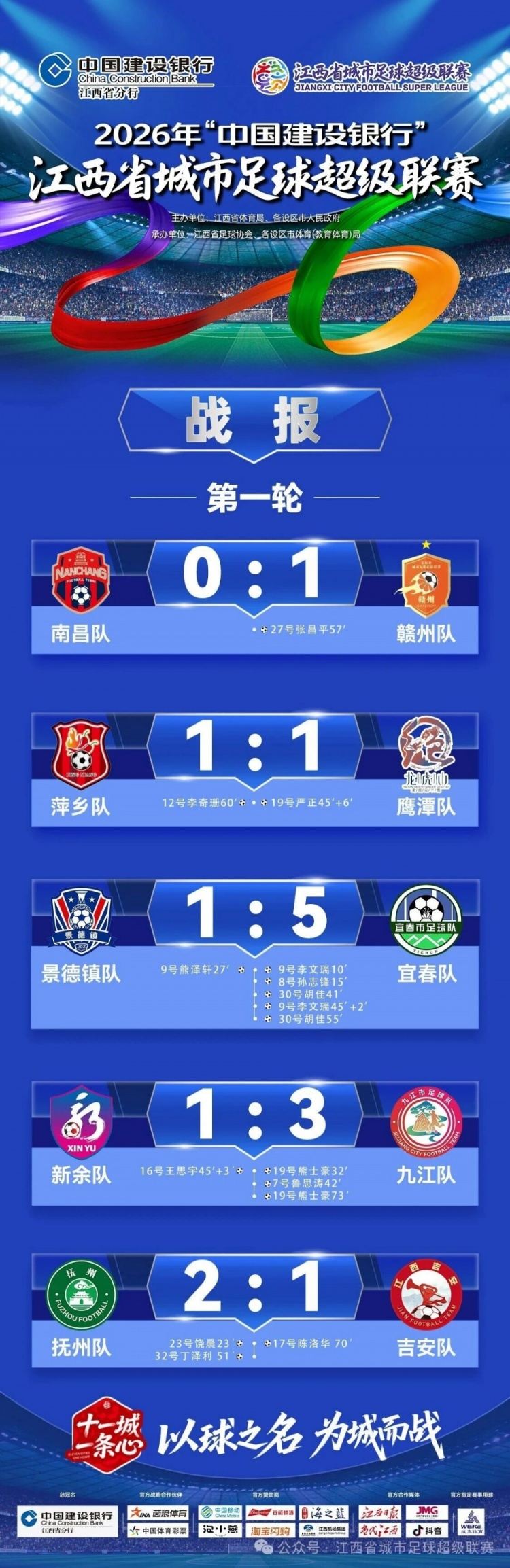 赣超首轮战报：卫冕冠军赣州1-0南昌 宜春5-1景德镇暂领跑积分榜