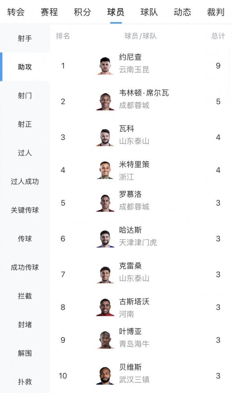 中超助攻榜：约尼查9次领跑，韦林顿5次第二，瓦科、米特里策4次