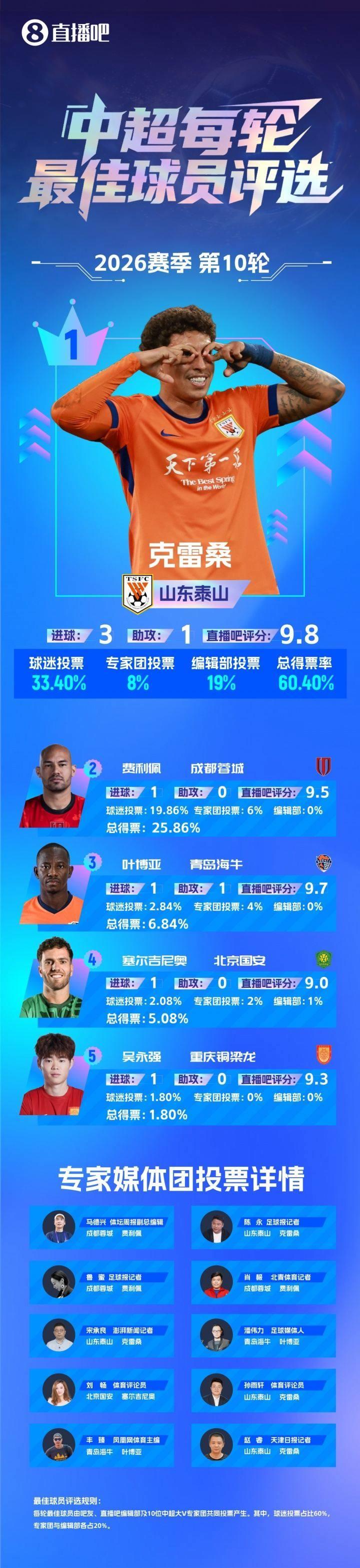 中超第10轮最佳：克雷桑3球1助完美发挥！以绝对优势当选