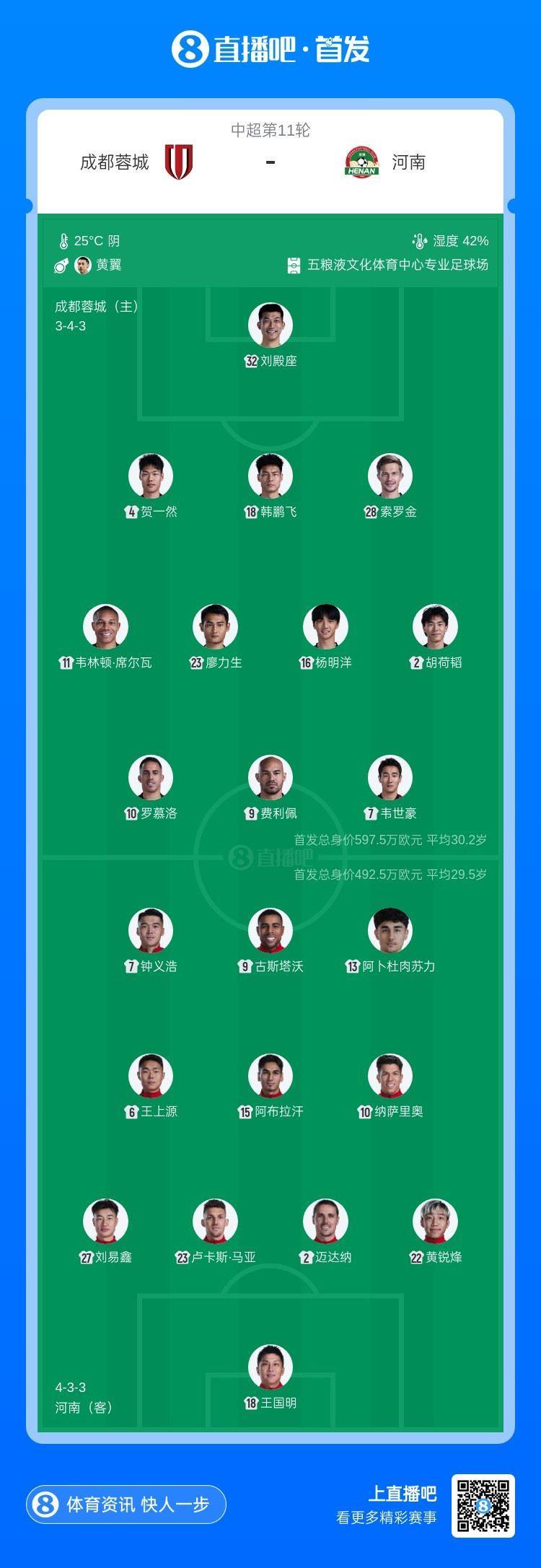 蓉城vs河南首发：4外援PK，费利佩、韦世豪先发，纳萨里奥出战