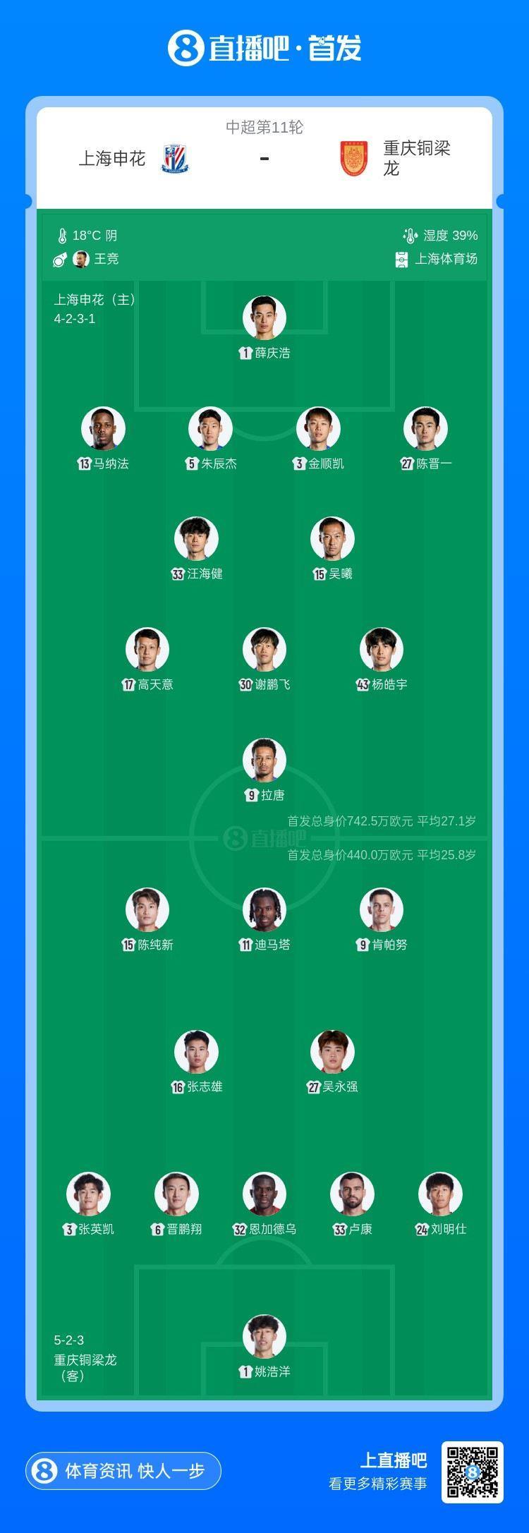 申花vs铜梁龙首发：2外援PK4外援！吴曦、拉唐、20岁吴永强先发