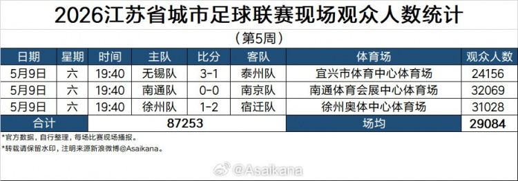 2026江苏省城市足球联赛现场观众统计（第5周）：场均29084人