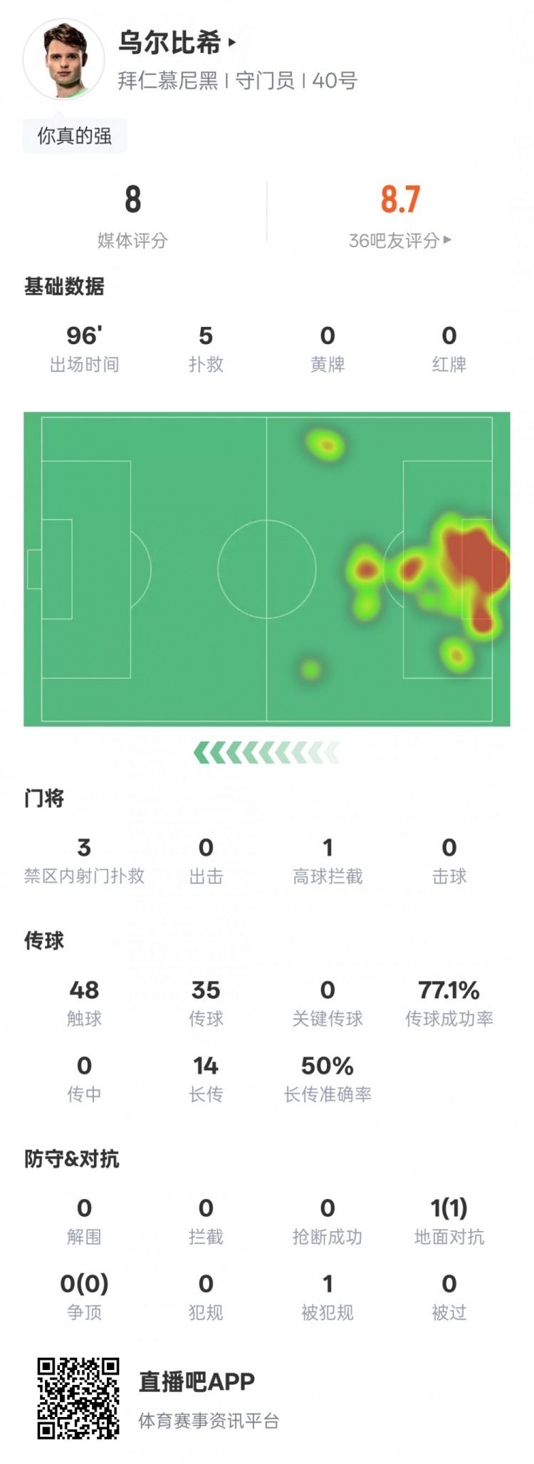 乌尔比希本场数据：5次扑救 1次高球拦截力保球门不失，评分8.0