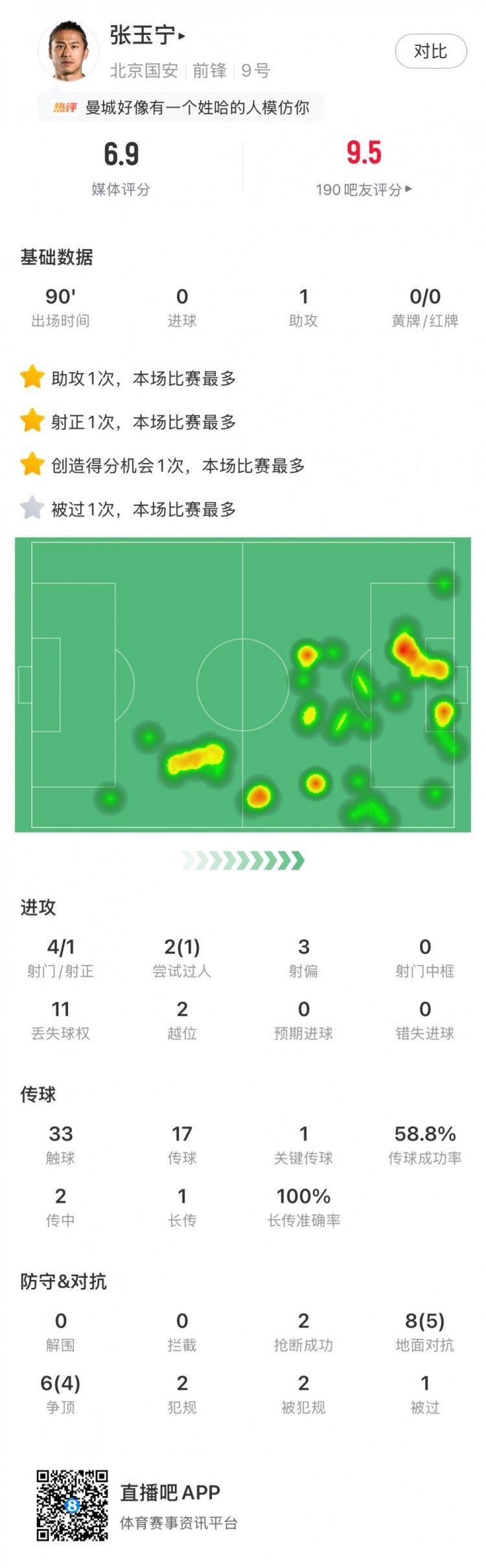 张玉宁全场数据：4射门1射正1助攻1关键传球2抢断，获评6.9分