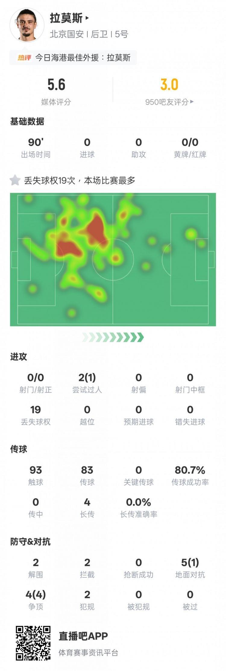 国安后卫拉莫斯本场数据：19次丢失球权全场最多，评分5.6