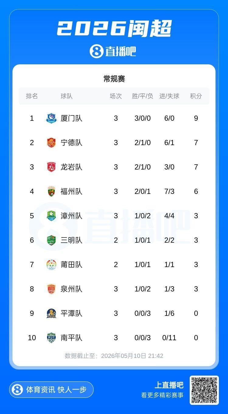 闽超积分榜：厦门三连胜积9分高居第一 宁德、龙岩、福州紧随其后