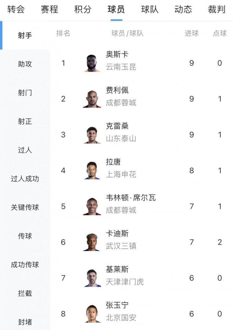 中超射手榜：奥斯卡、费利佩、克雷桑9球最多，拉唐8球