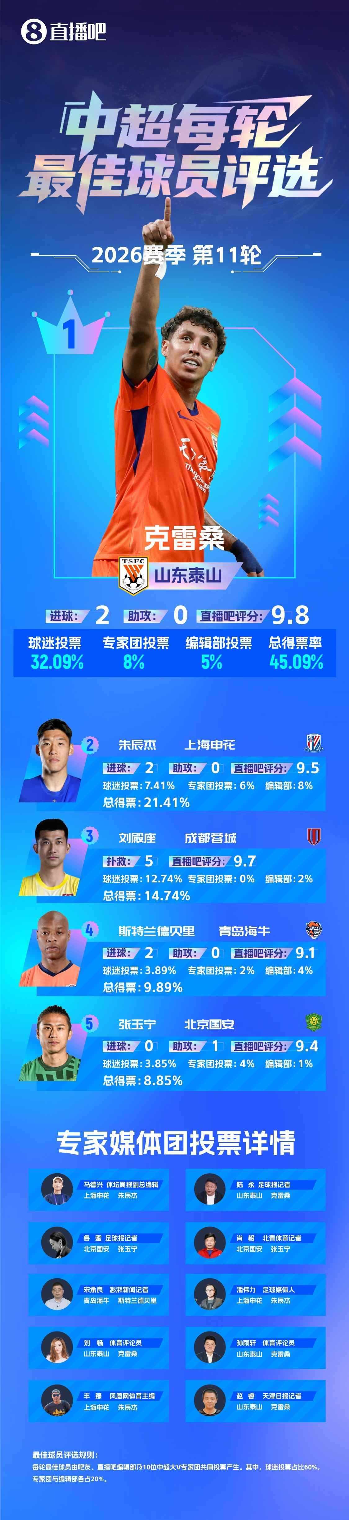 【】中超第11轮最佳：克雷桑赛季第三次当选！2场轰5球1助