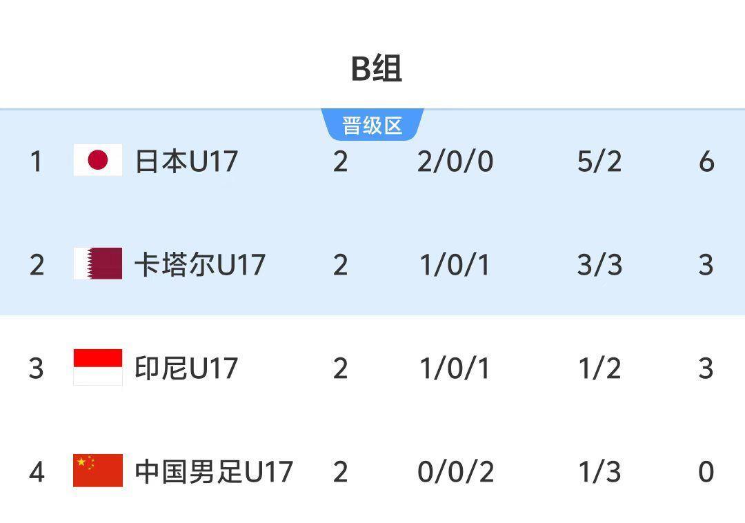 赛前算分！U17出线剧本：净胜卡塔尔2球晋级！净胜1球亦有机会