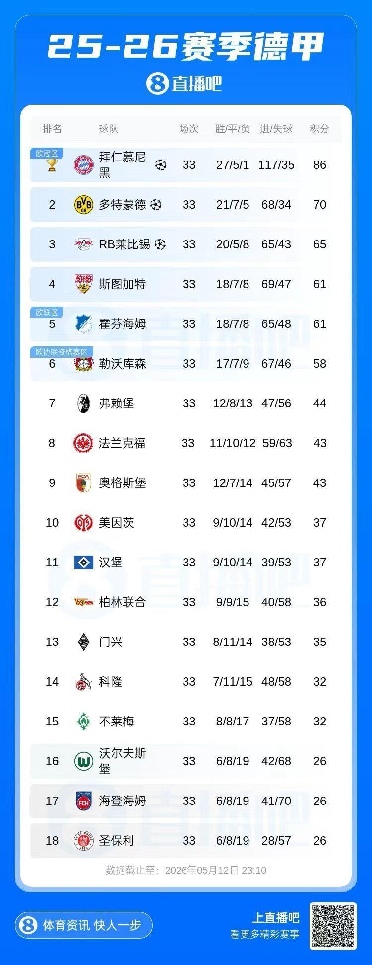 历史首次！德甲第16、17、18名同分进入末轮冲刺，三选“0.5”