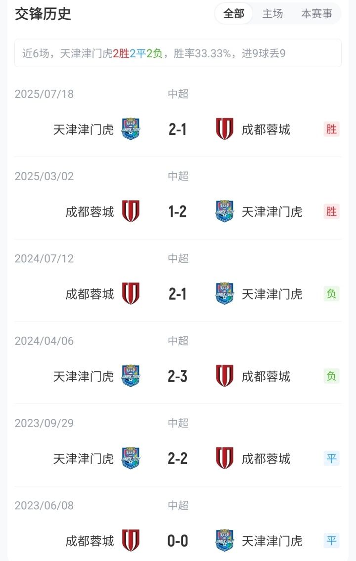 津门虎vs蓉城：4外援PK3外援！吴兴涵、拜合拉木先发，费利佩伤缺