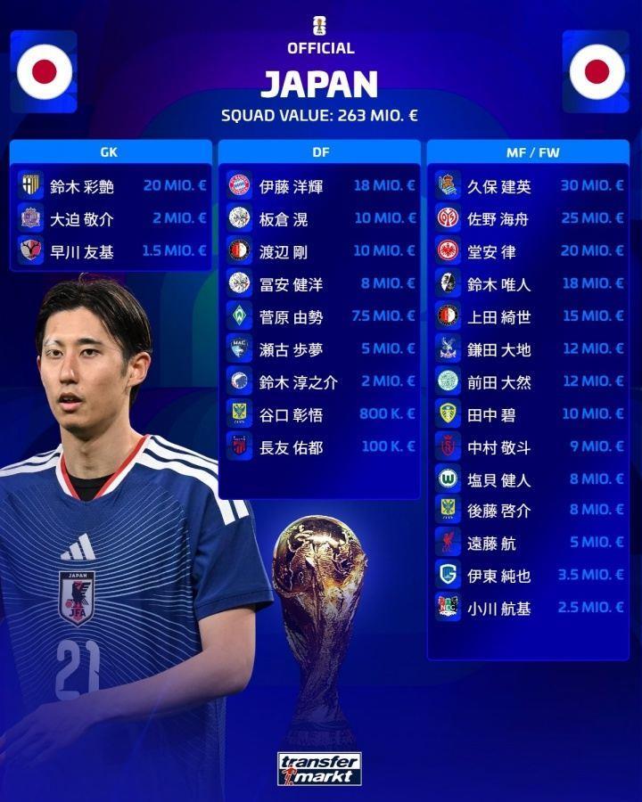 12人破1000万！日本26人名单总身价2.629亿欧 久保建英3000万最高
