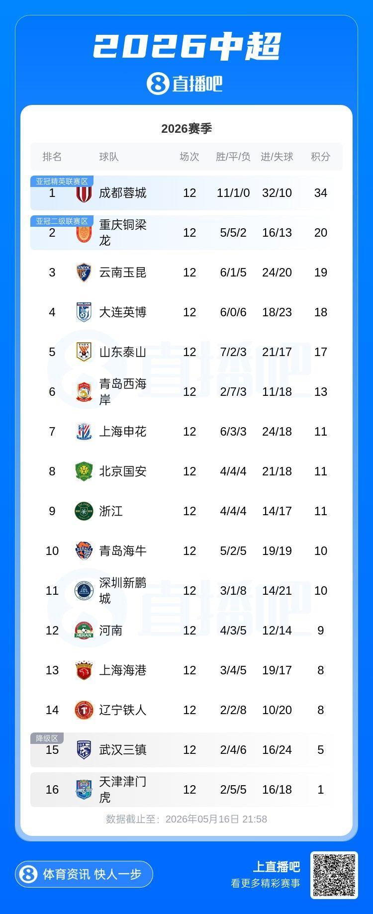 “西南F3”重新领跑中超！蓉城铜梁龙玉昆时隔6轮再居中超前三