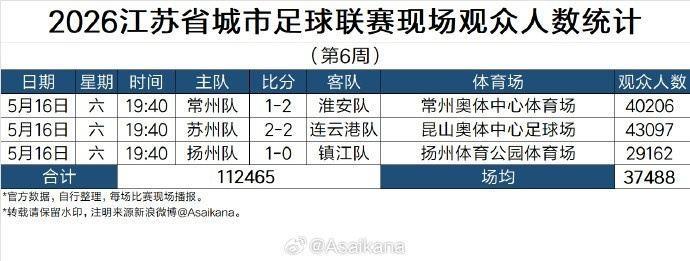 苏超现场观众人数统计（第六周）：苏州、常州两个主场观众超4w人