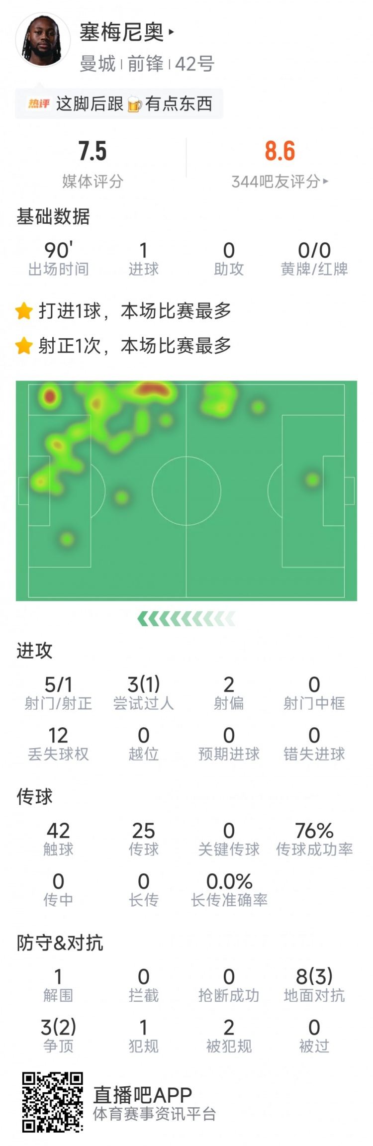 塞梅尼奥本场数据：脚后跟破门制胜，5射1正，评分7.5分